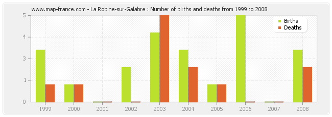 La Robine-sur-Galabre : Number of births and deaths from 1999 to 2008